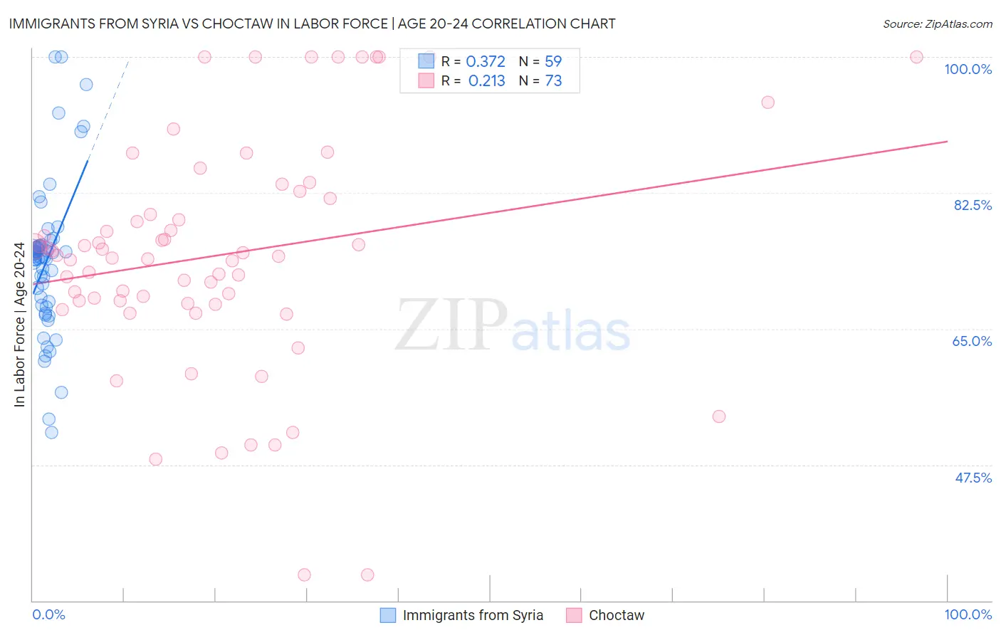 Immigrants from Syria vs Choctaw In Labor Force | Age 20-24
