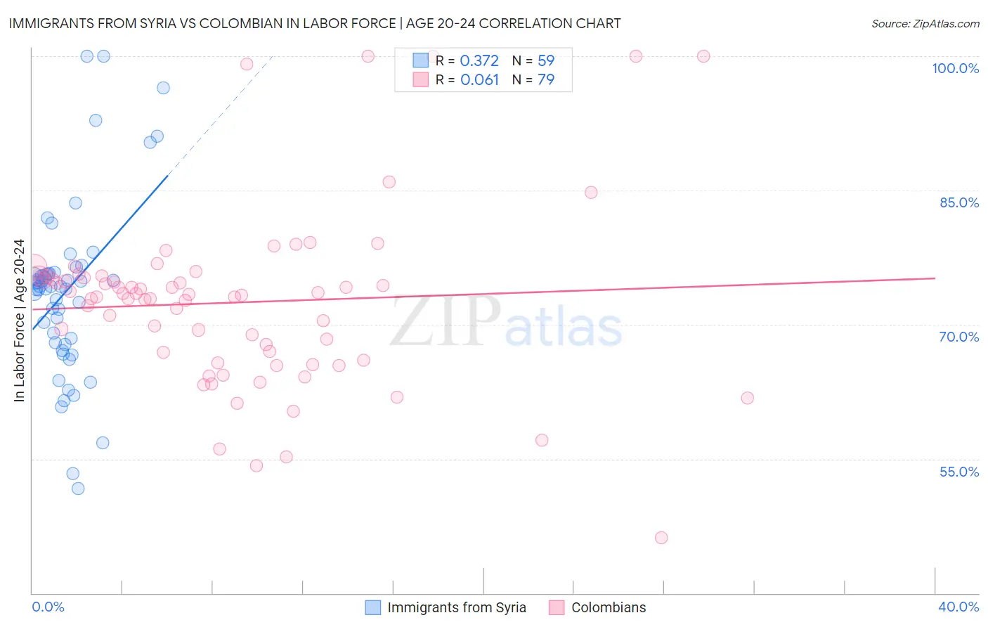 Immigrants from Syria vs Colombian In Labor Force | Age 20-24