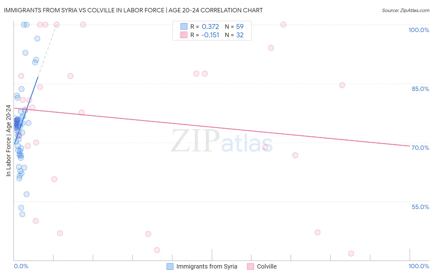Immigrants from Syria vs Colville In Labor Force | Age 20-24
