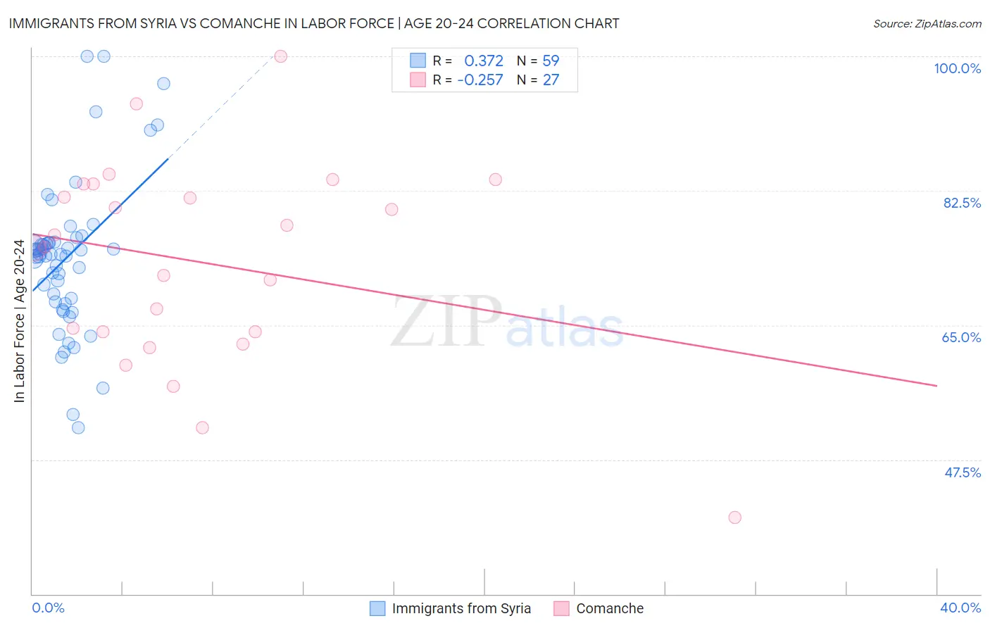 Immigrants from Syria vs Comanche In Labor Force | Age 20-24