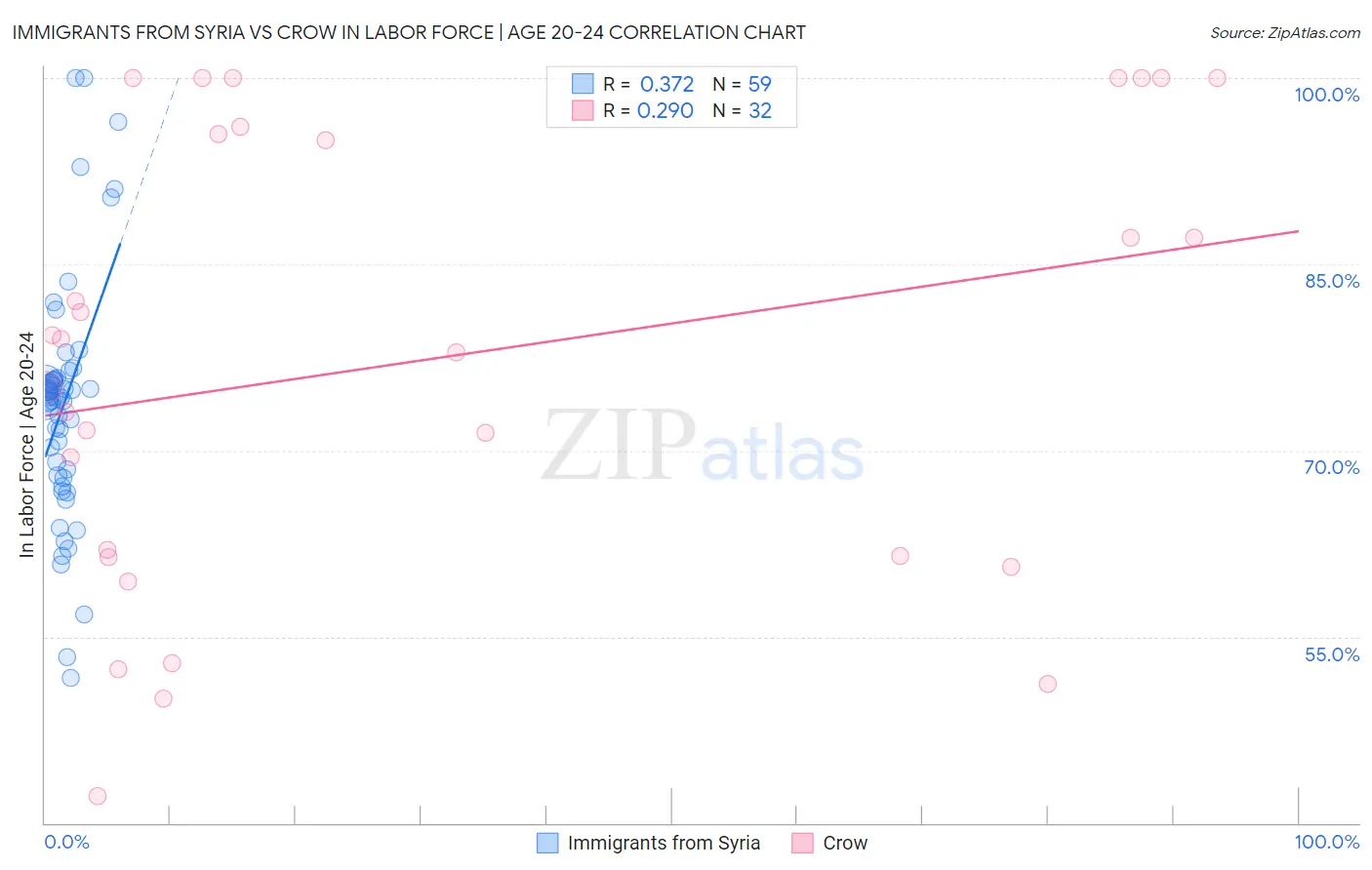 Immigrants from Syria vs Crow In Labor Force | Age 20-24
