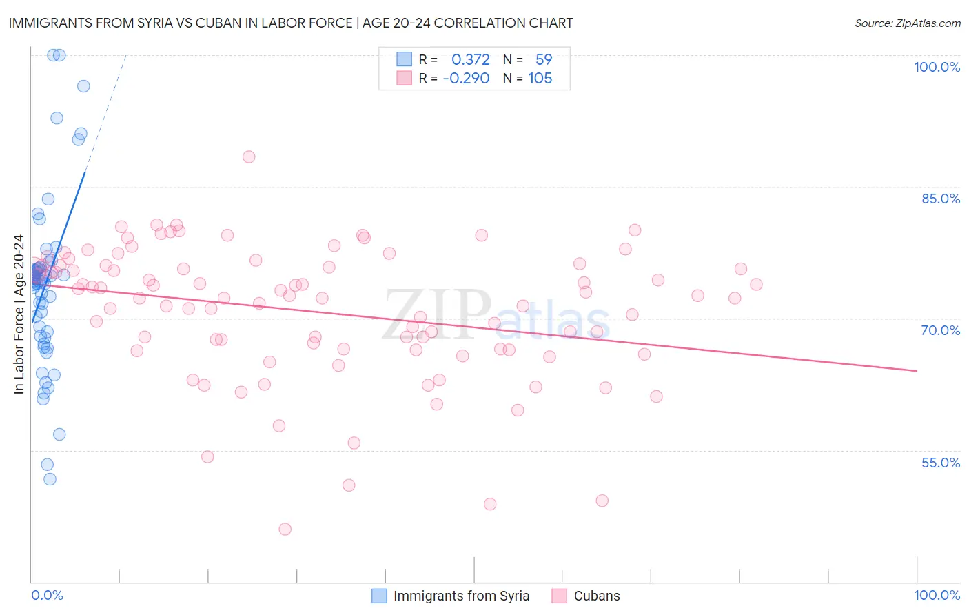 Immigrants from Syria vs Cuban In Labor Force | Age 20-24