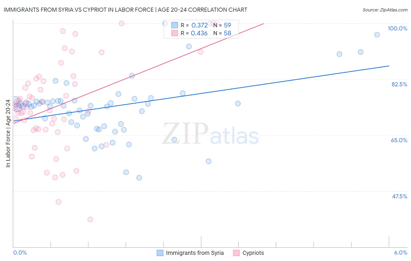Immigrants from Syria vs Cypriot In Labor Force | Age 20-24