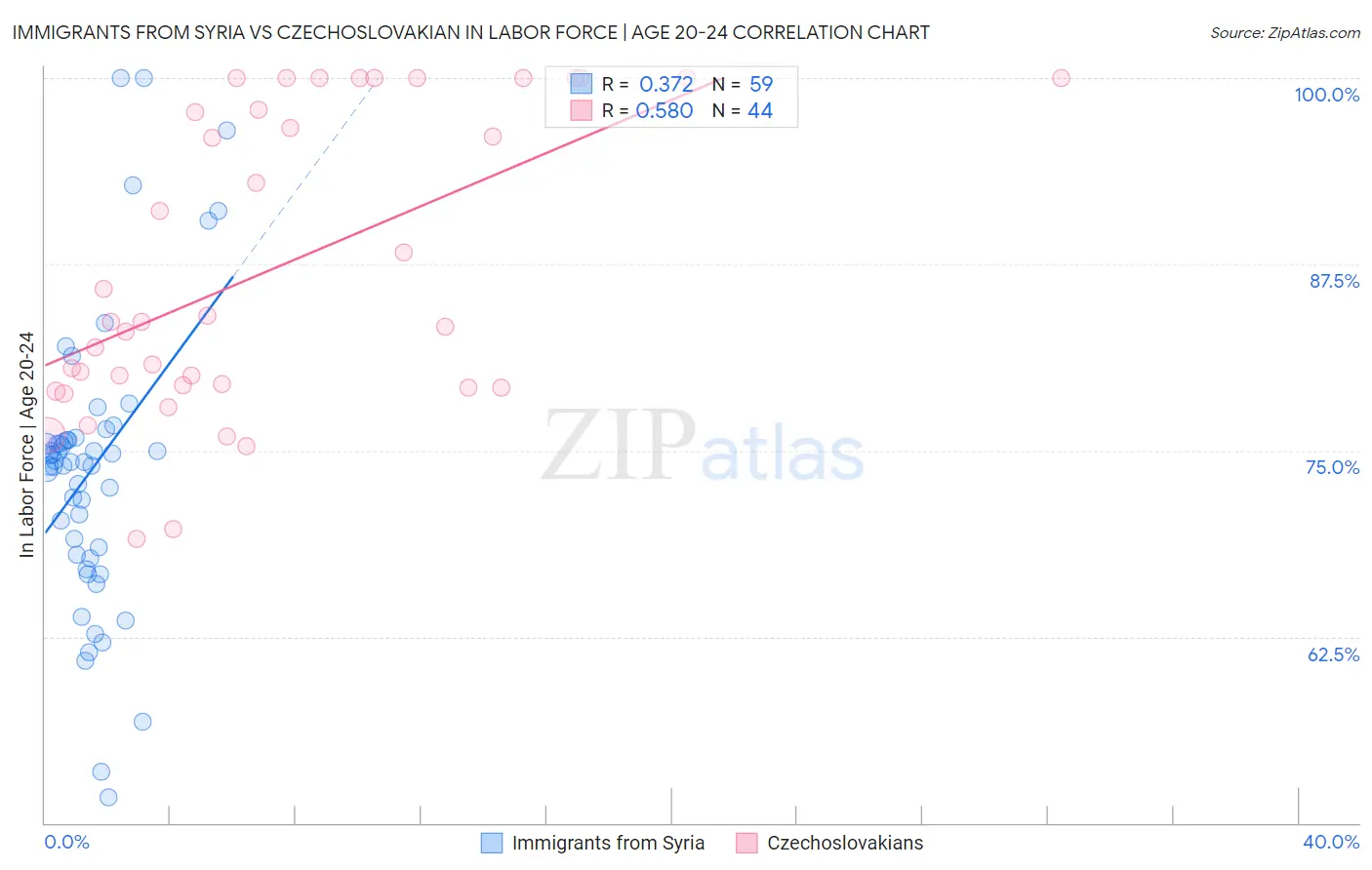 Immigrants from Syria vs Czechoslovakian In Labor Force | Age 20-24