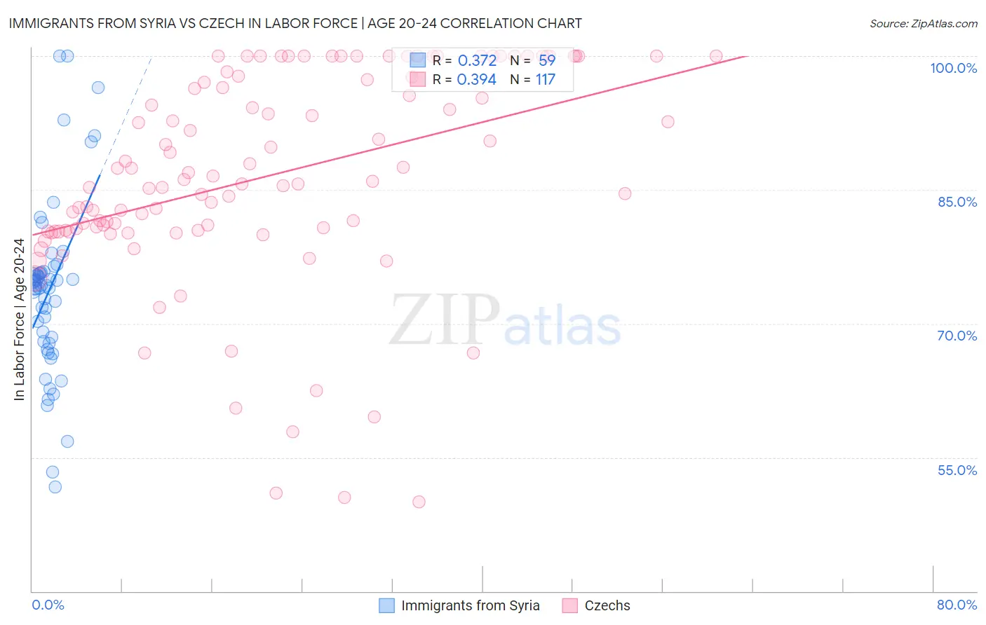Immigrants from Syria vs Czech In Labor Force | Age 20-24