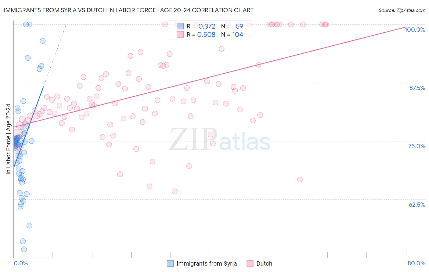 Immigrants from Syria vs Dutch In Labor Force | Age 20-24
