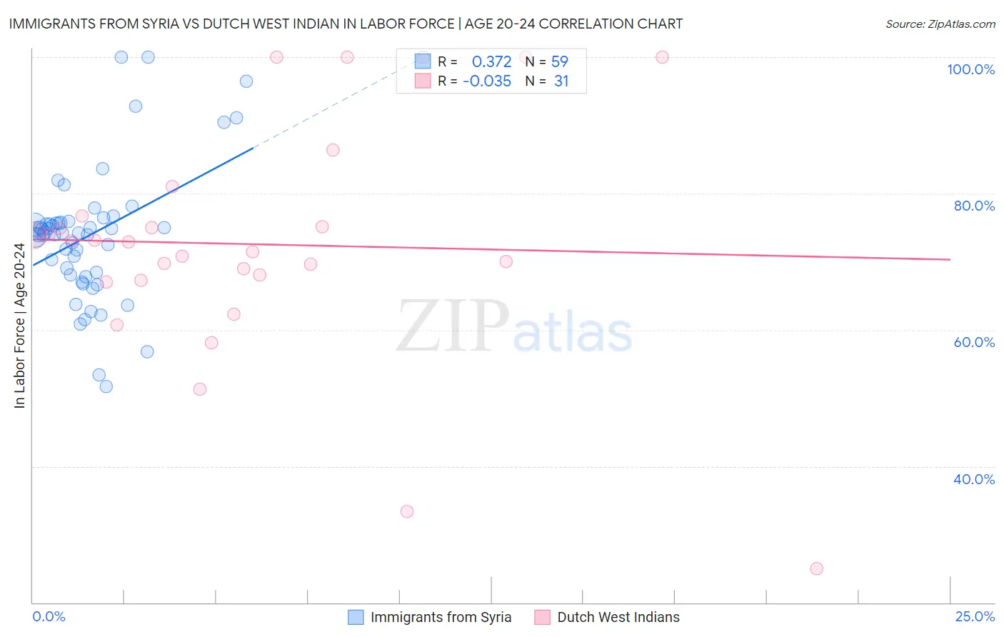 Immigrants from Syria vs Dutch West Indian In Labor Force | Age 20-24