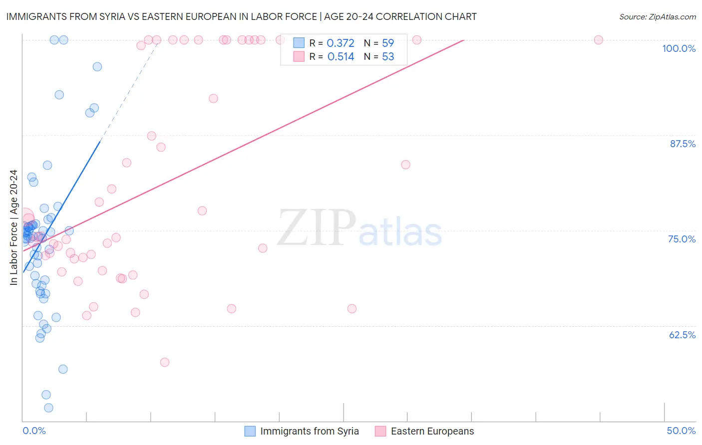 Immigrants from Syria vs Eastern European In Labor Force | Age 20-24