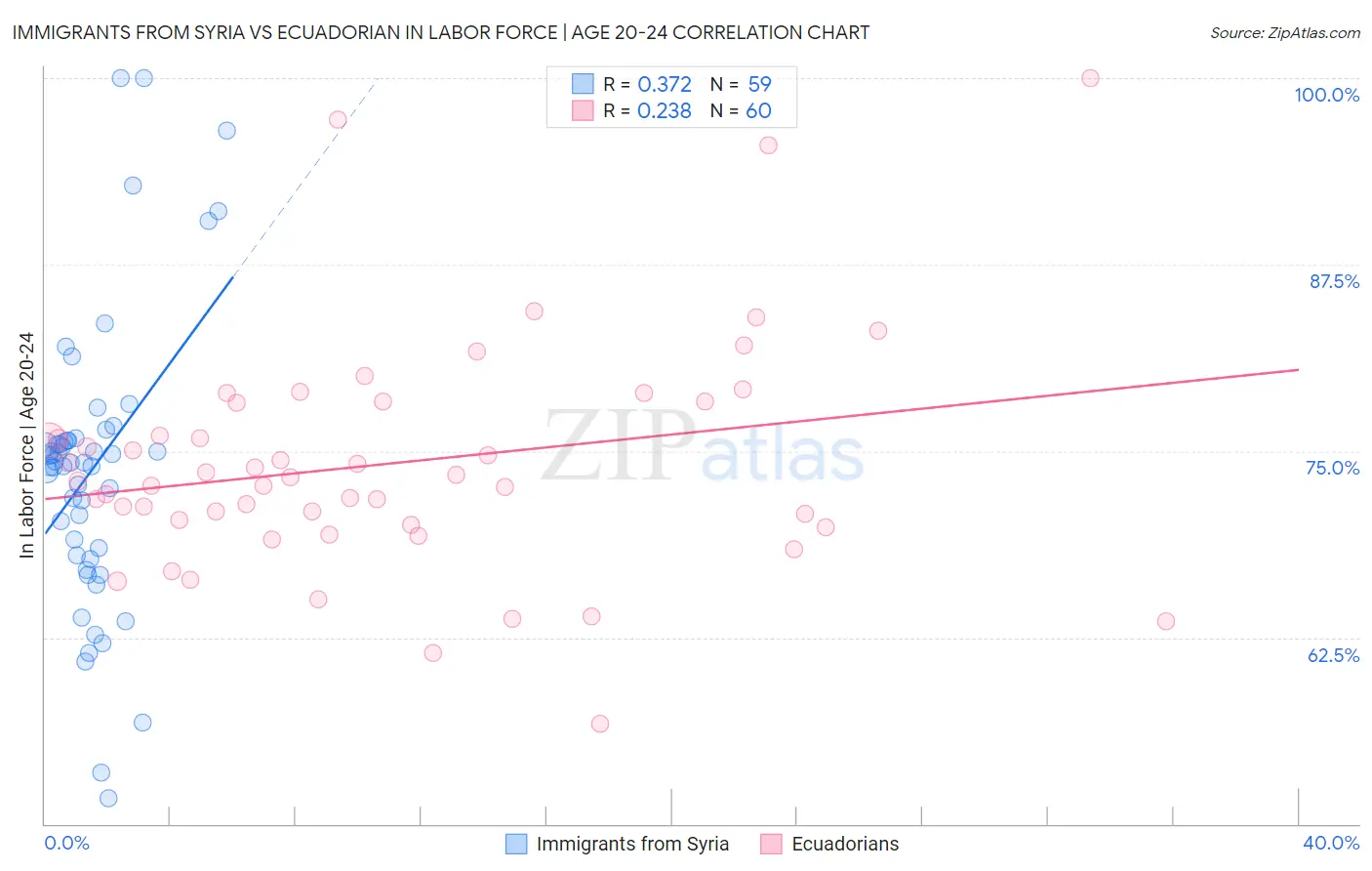 Immigrants from Syria vs Ecuadorian In Labor Force | Age 20-24