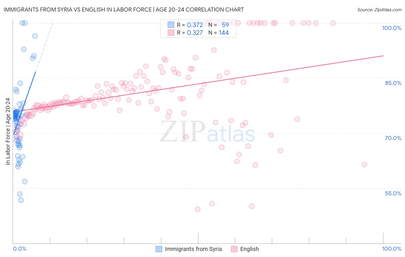 Immigrants from Syria vs English In Labor Force | Age 20-24