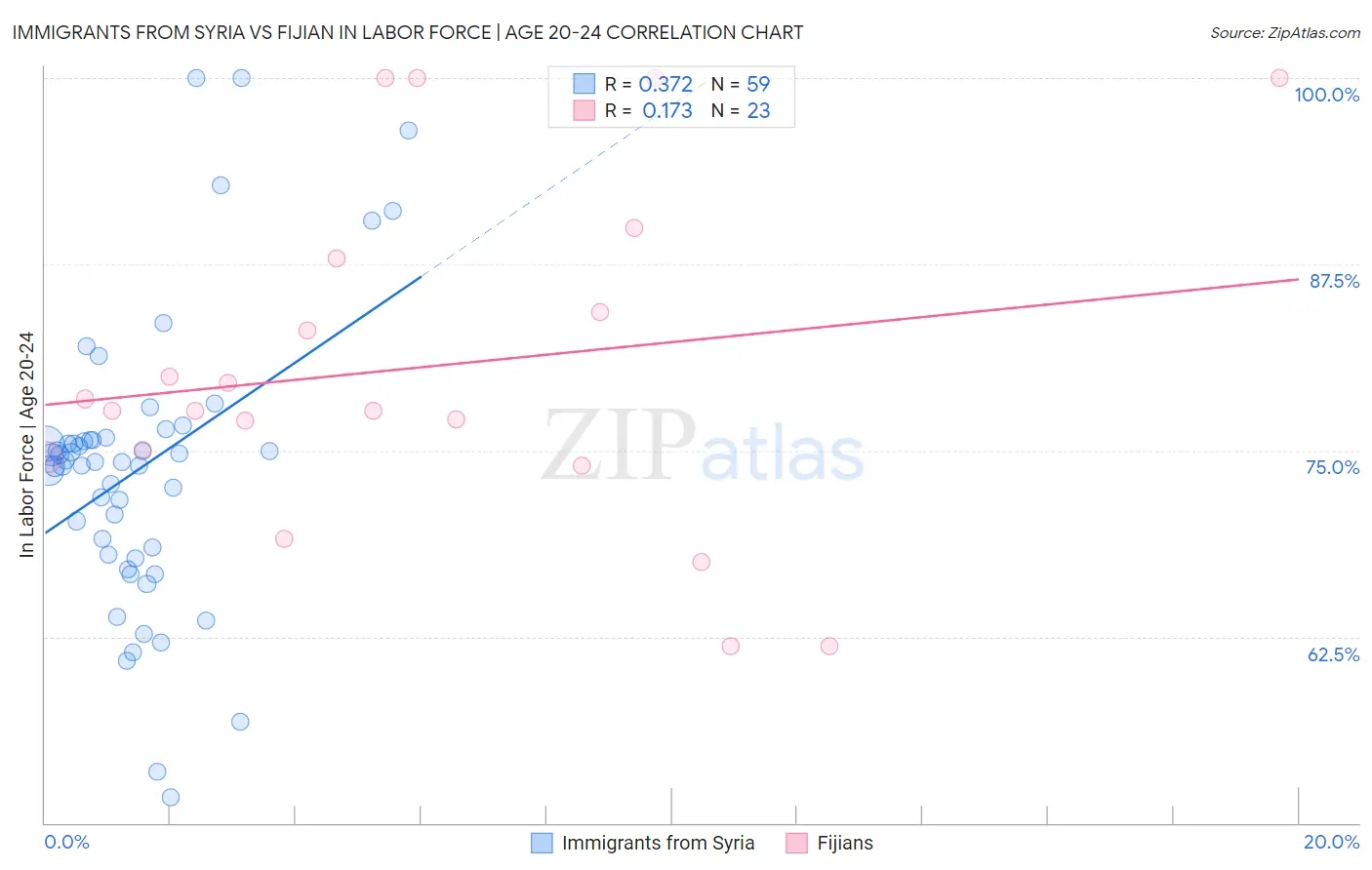 Immigrants from Syria vs Fijian In Labor Force | Age 20-24