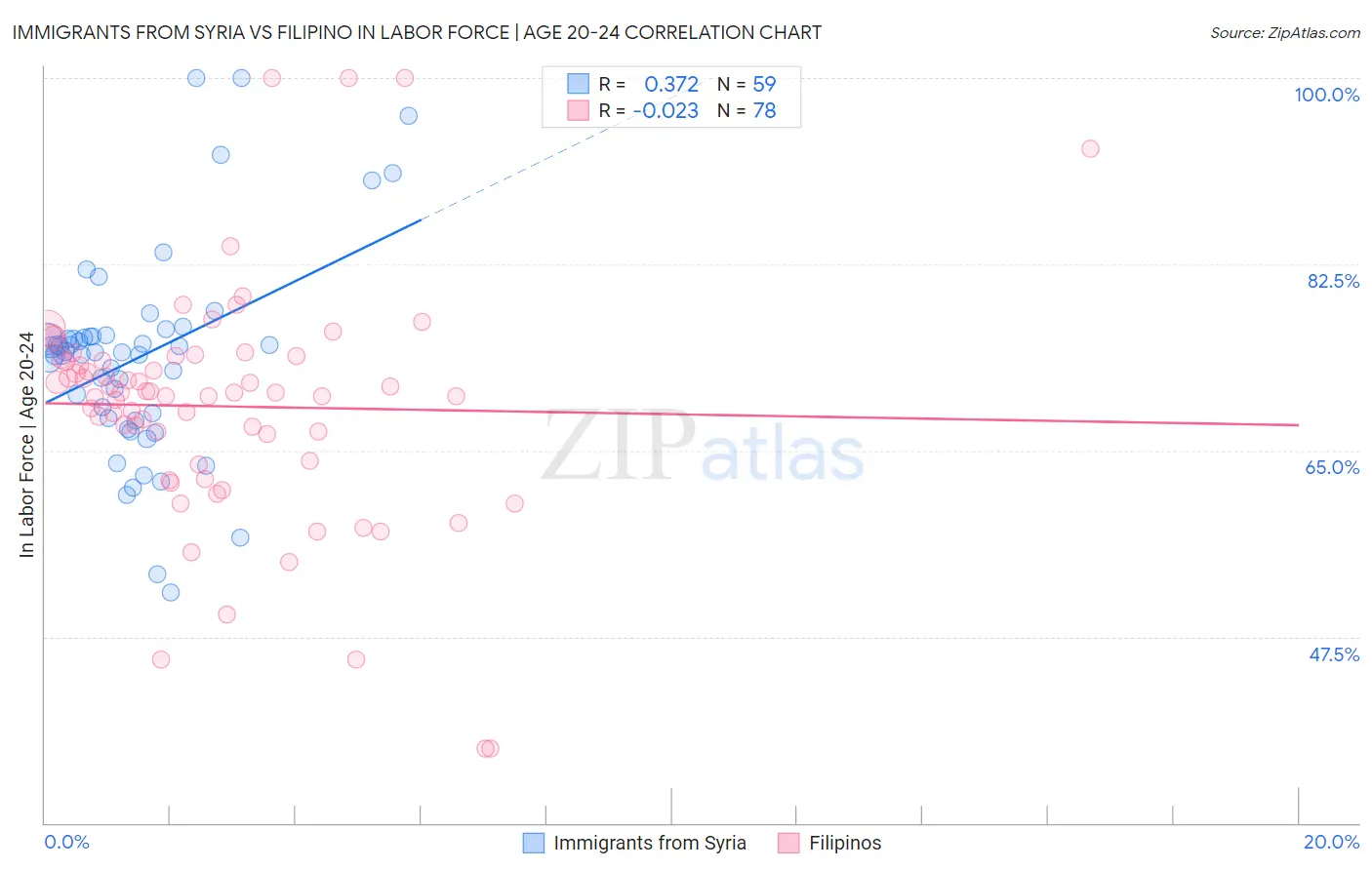 Immigrants from Syria vs Filipino In Labor Force | Age 20-24