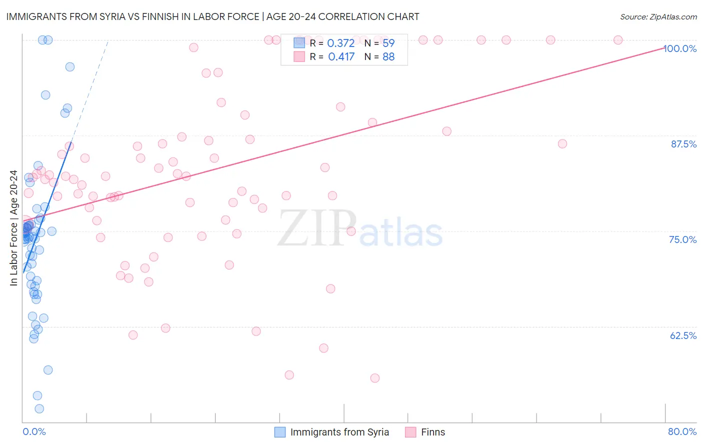 Immigrants from Syria vs Finnish In Labor Force | Age 20-24