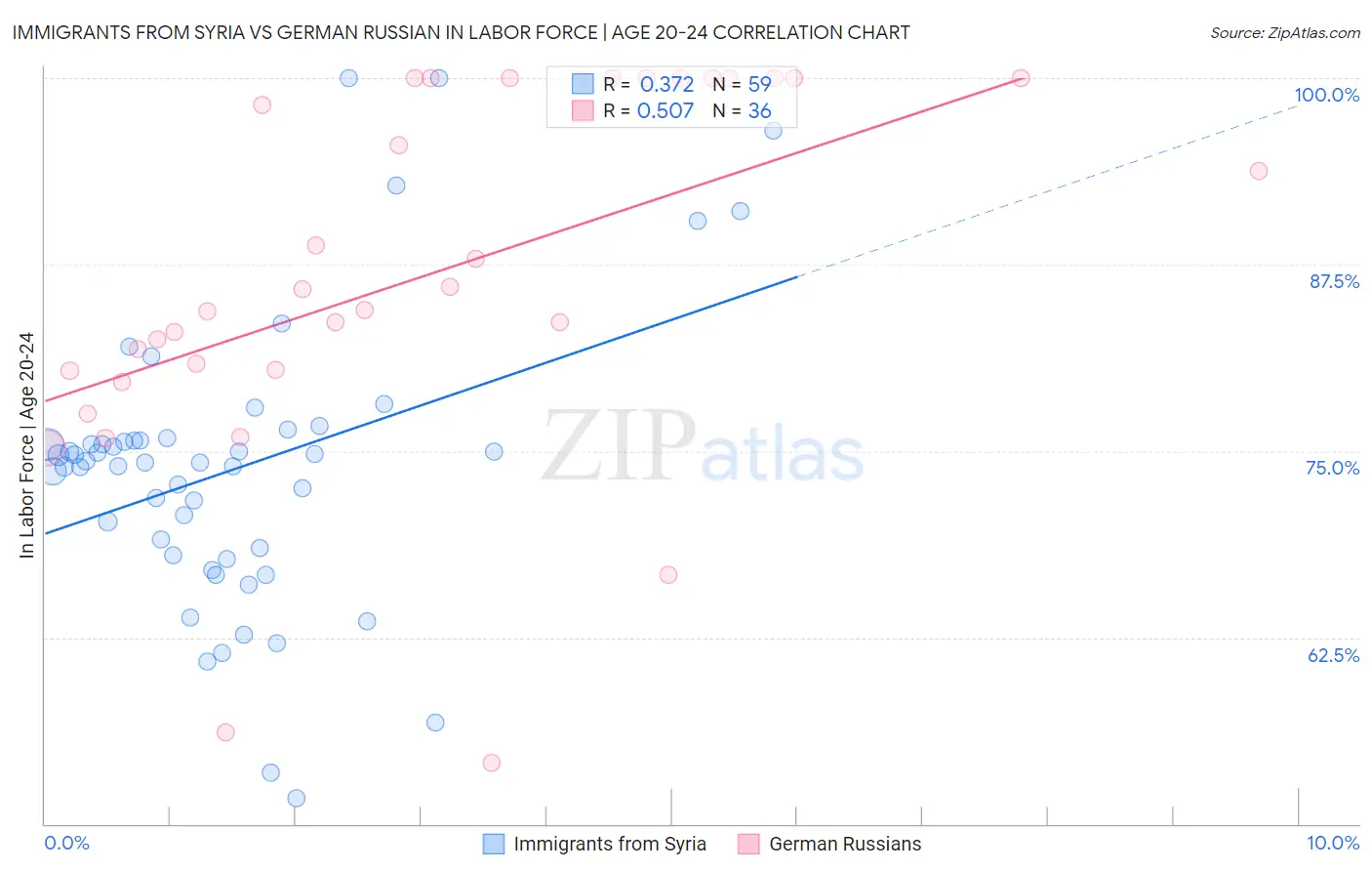 Immigrants from Syria vs German Russian In Labor Force | Age 20-24