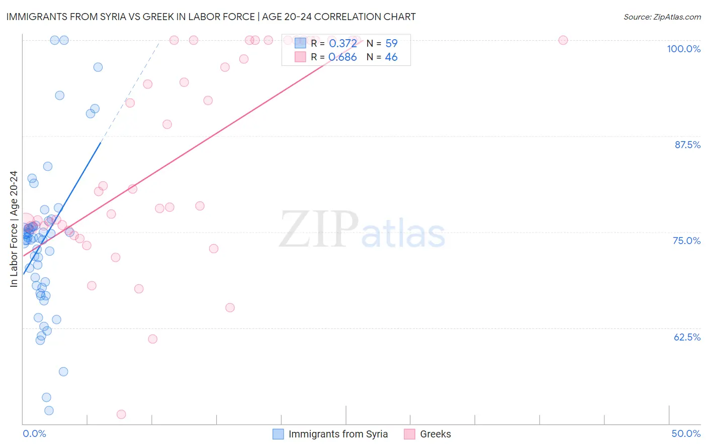 Immigrants from Syria vs Greek In Labor Force | Age 20-24