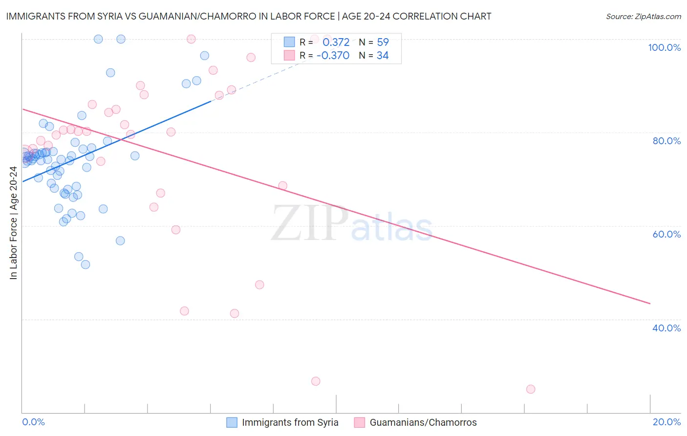 Immigrants from Syria vs Guamanian/Chamorro In Labor Force | Age 20-24
