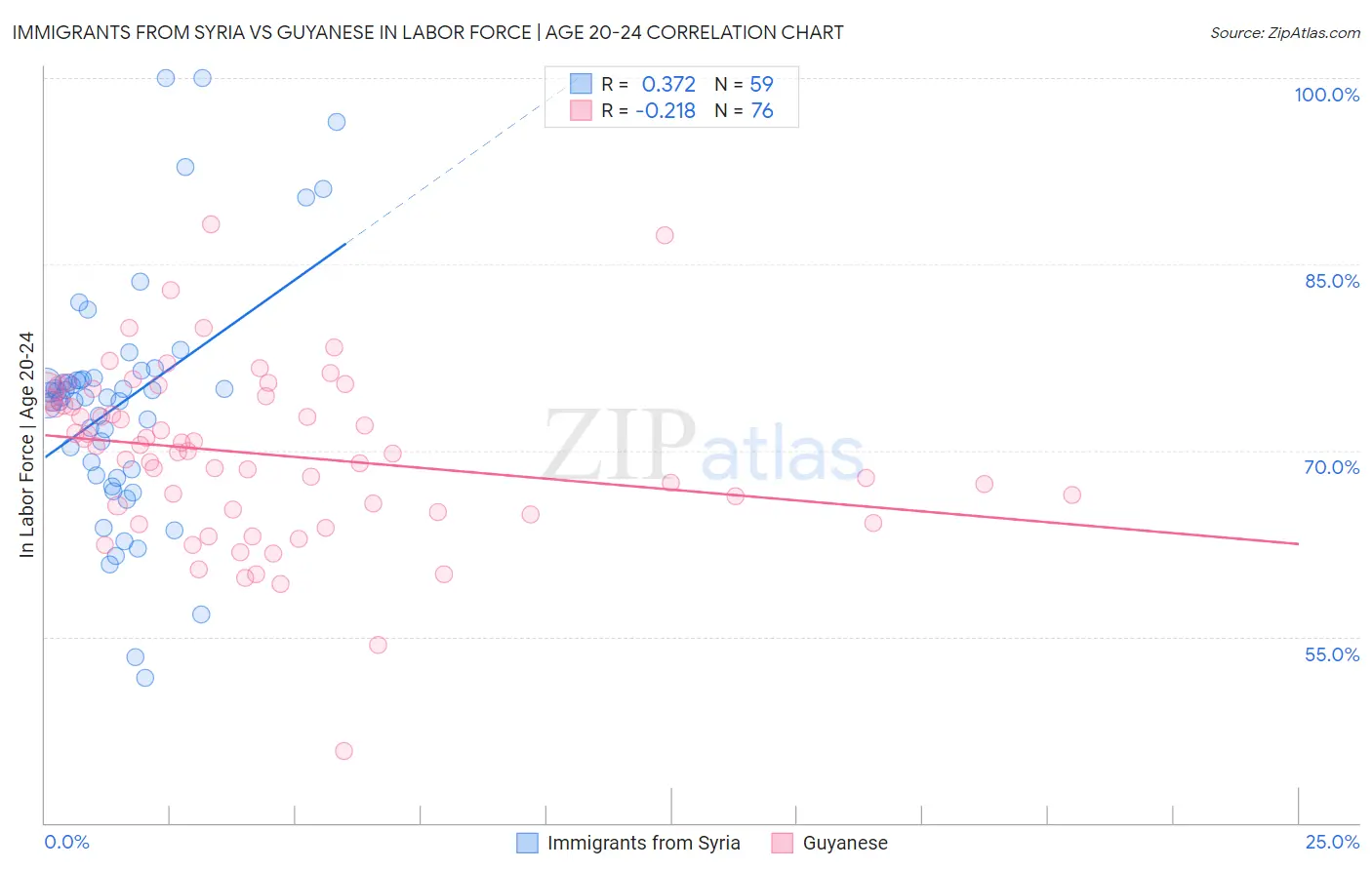 Immigrants from Syria vs Guyanese In Labor Force | Age 20-24