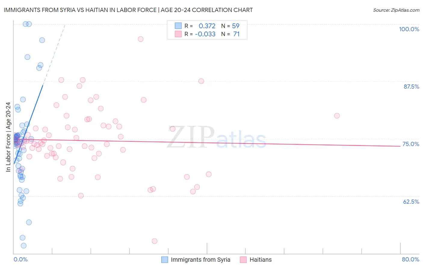 Immigrants from Syria vs Haitian In Labor Force | Age 20-24