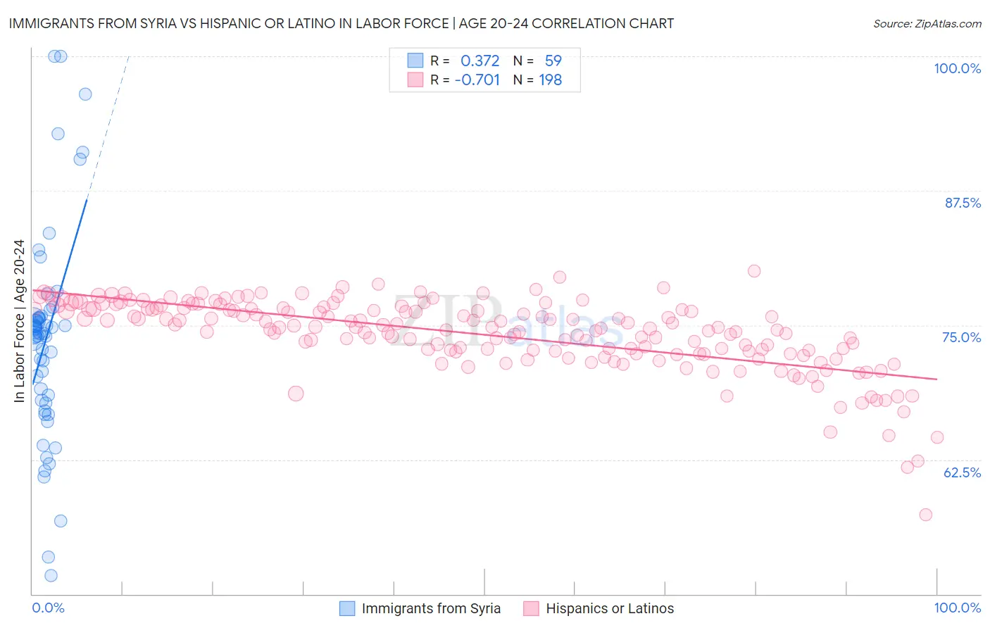 Immigrants from Syria vs Hispanic or Latino In Labor Force | Age 20-24