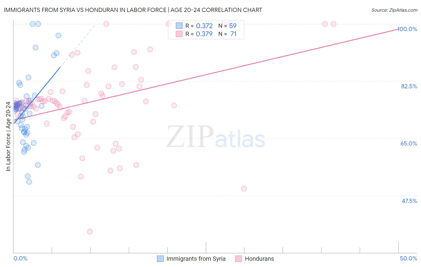 Immigrants from Syria vs Honduran In Labor Force | Age 20-24