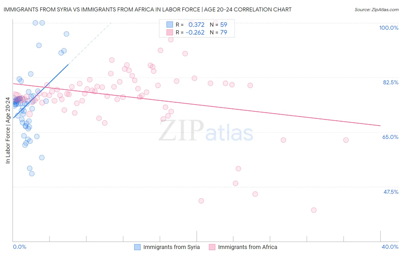 Immigrants from Syria vs Immigrants from Africa In Labor Force | Age 20-24