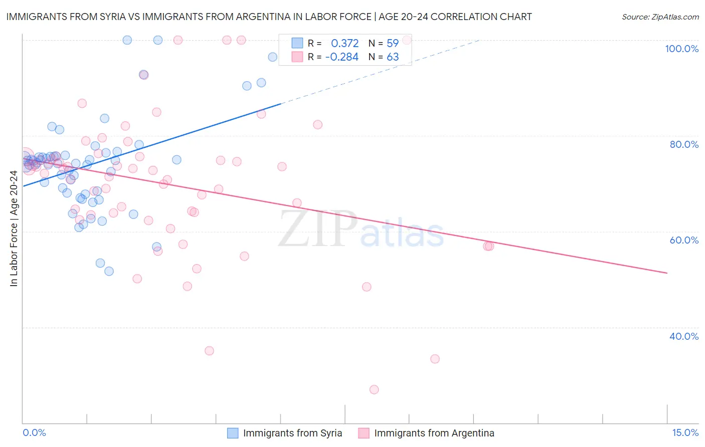 Immigrants from Syria vs Immigrants from Argentina In Labor Force | Age 20-24