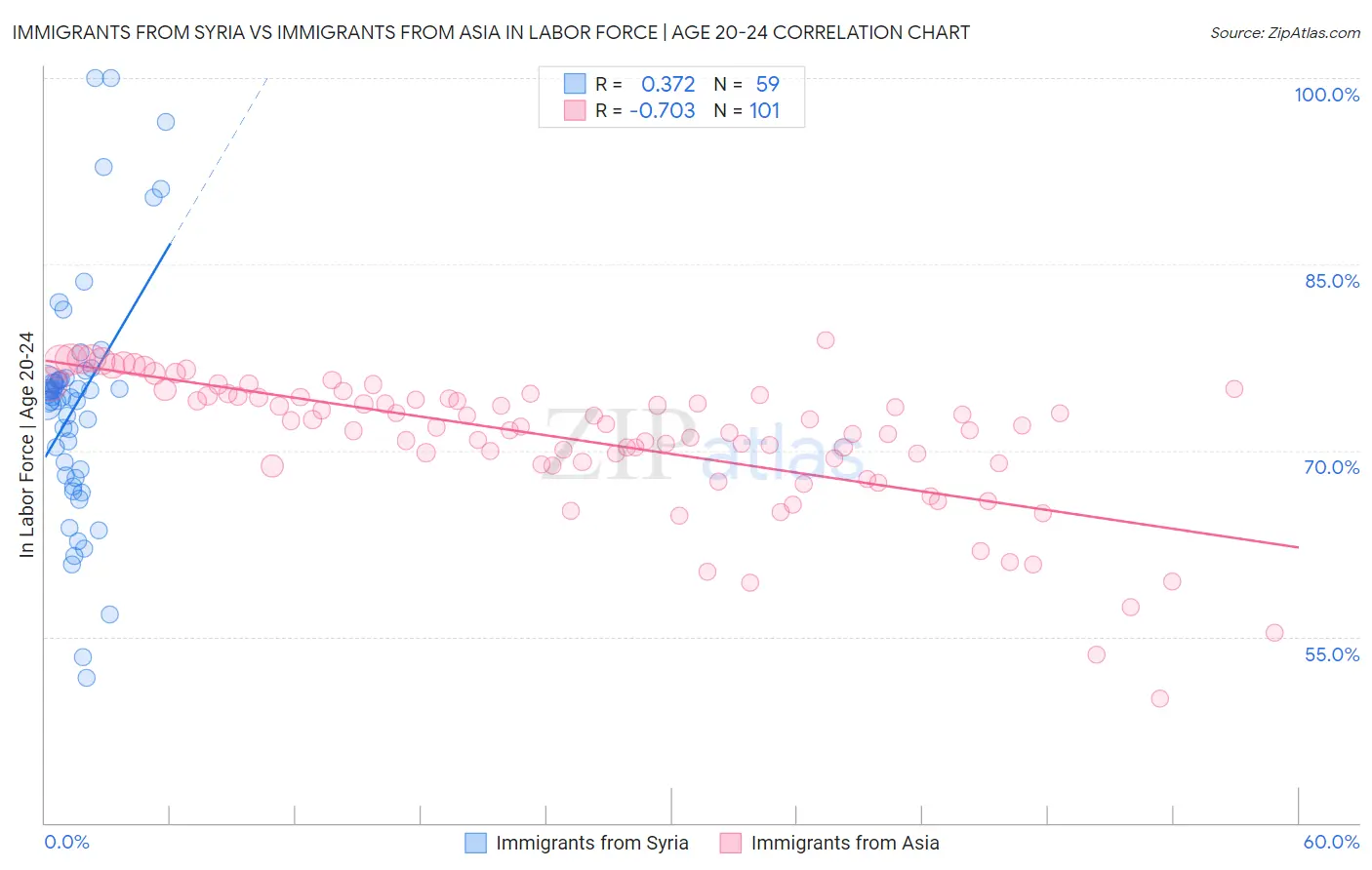 Immigrants from Syria vs Immigrants from Asia In Labor Force | Age 20-24