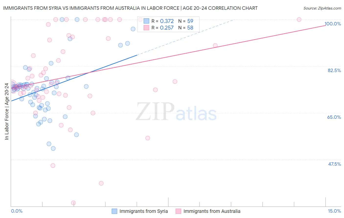 Immigrants from Syria vs Immigrants from Australia In Labor Force | Age 20-24