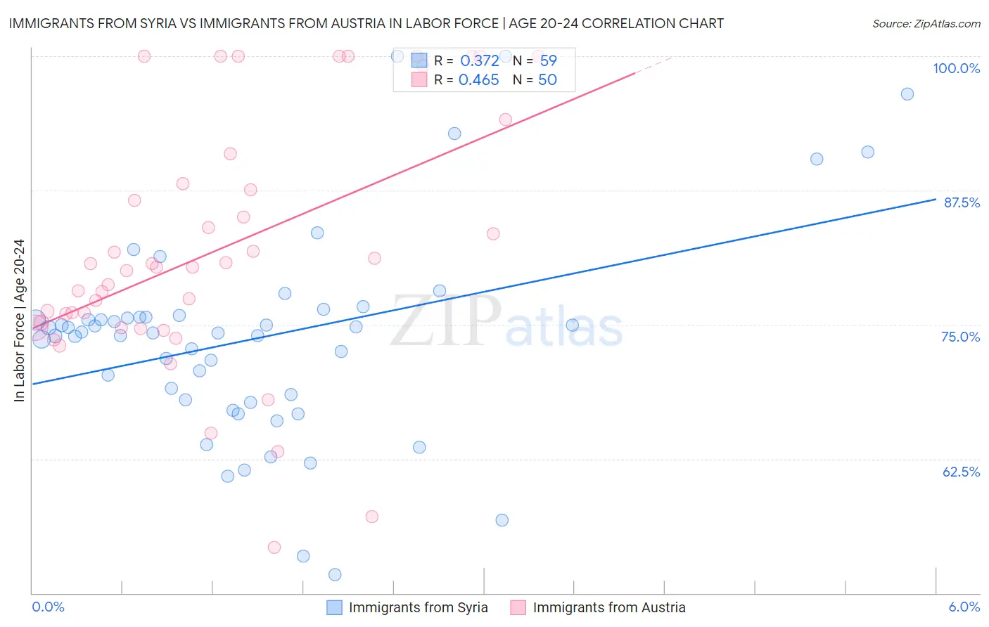 Immigrants from Syria vs Immigrants from Austria In Labor Force | Age 20-24
