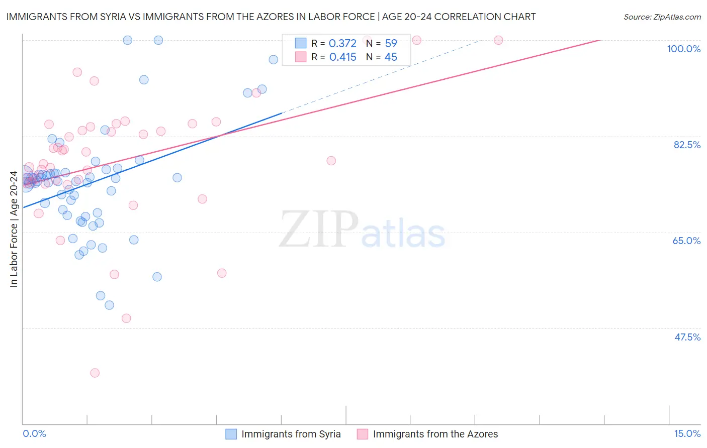 Immigrants from Syria vs Immigrants from the Azores In Labor Force | Age 20-24