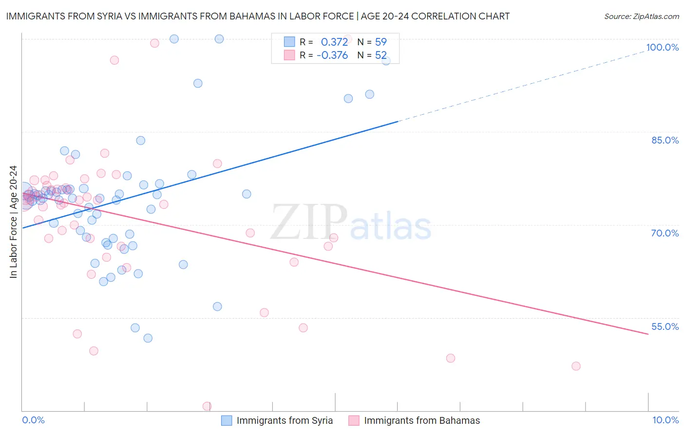 Immigrants from Syria vs Immigrants from Bahamas In Labor Force | Age 20-24