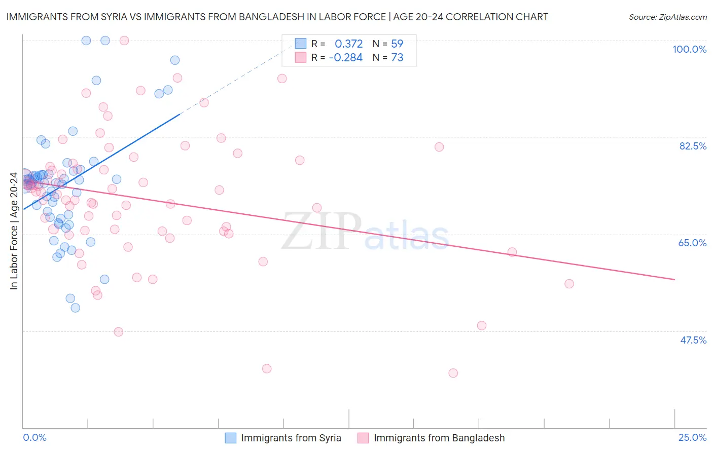 Immigrants from Syria vs Immigrants from Bangladesh In Labor Force | Age 20-24