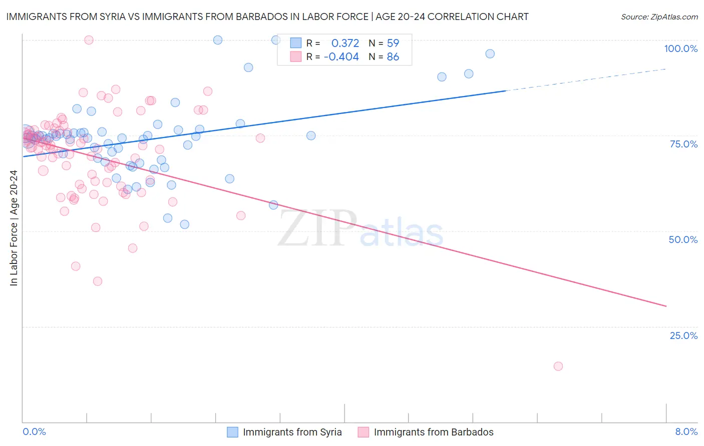 Immigrants from Syria vs Immigrants from Barbados In Labor Force | Age 20-24
