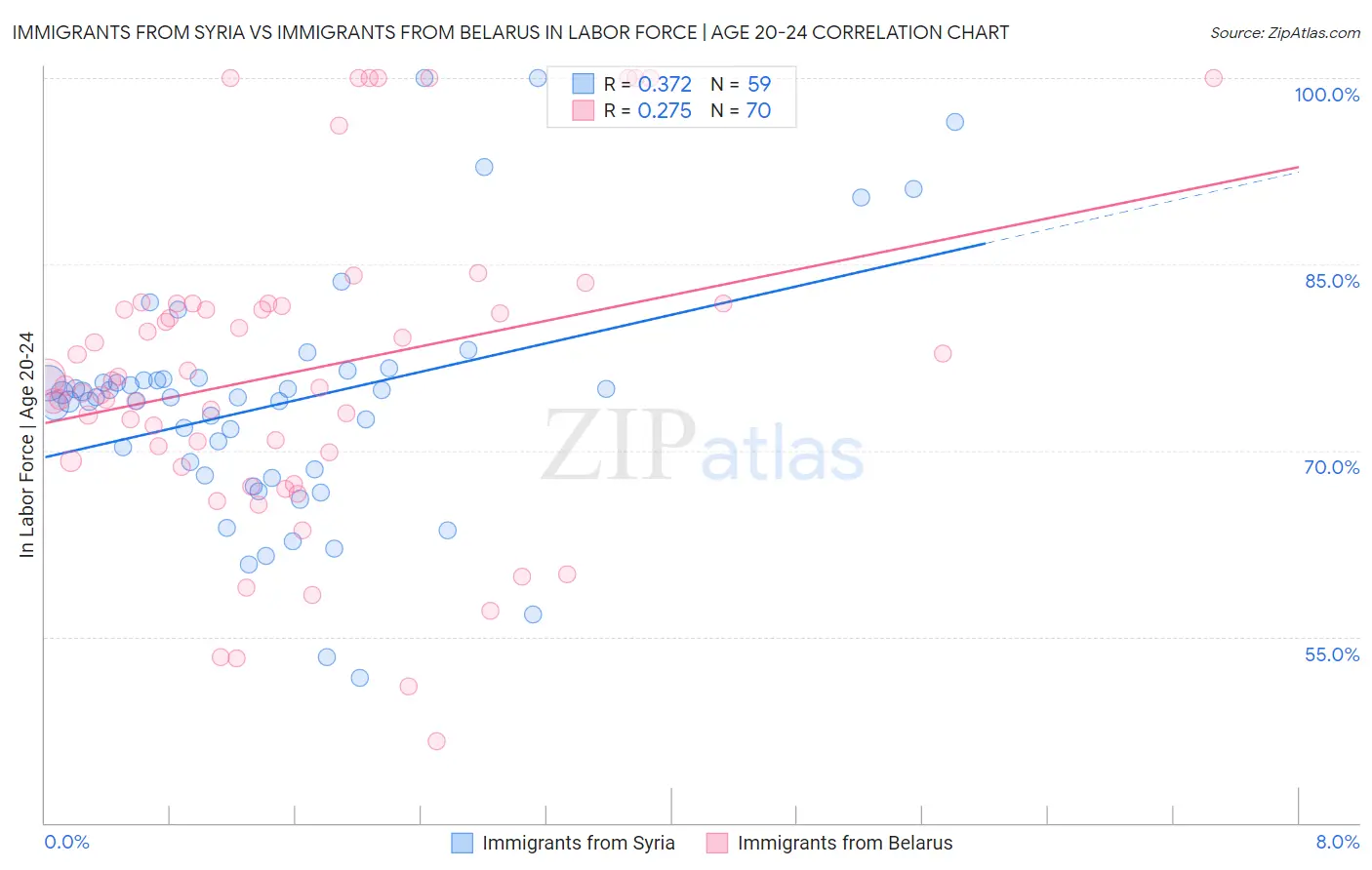 Immigrants from Syria vs Immigrants from Belarus In Labor Force | Age 20-24