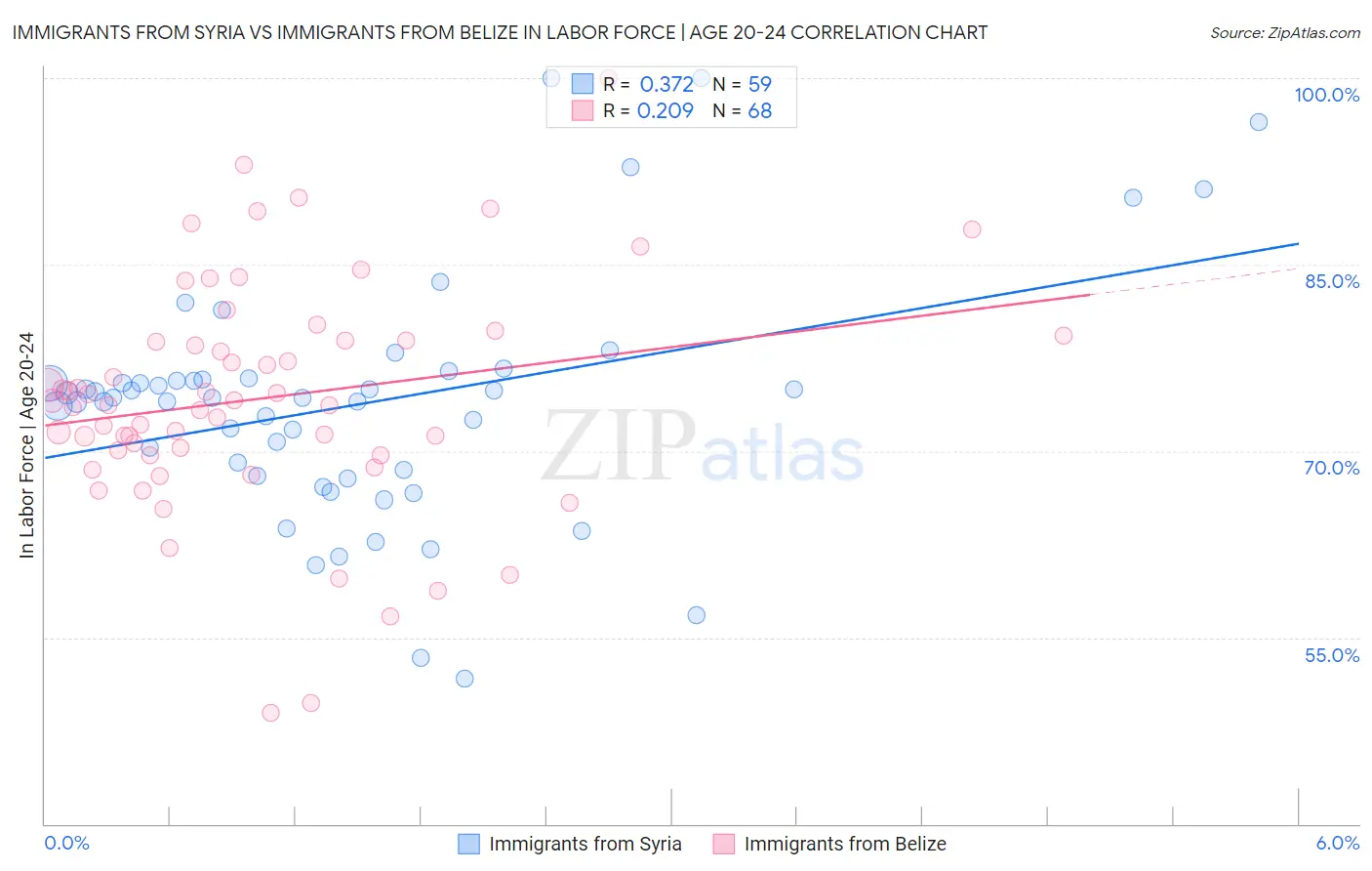 Immigrants from Syria vs Immigrants from Belize In Labor Force | Age 20-24