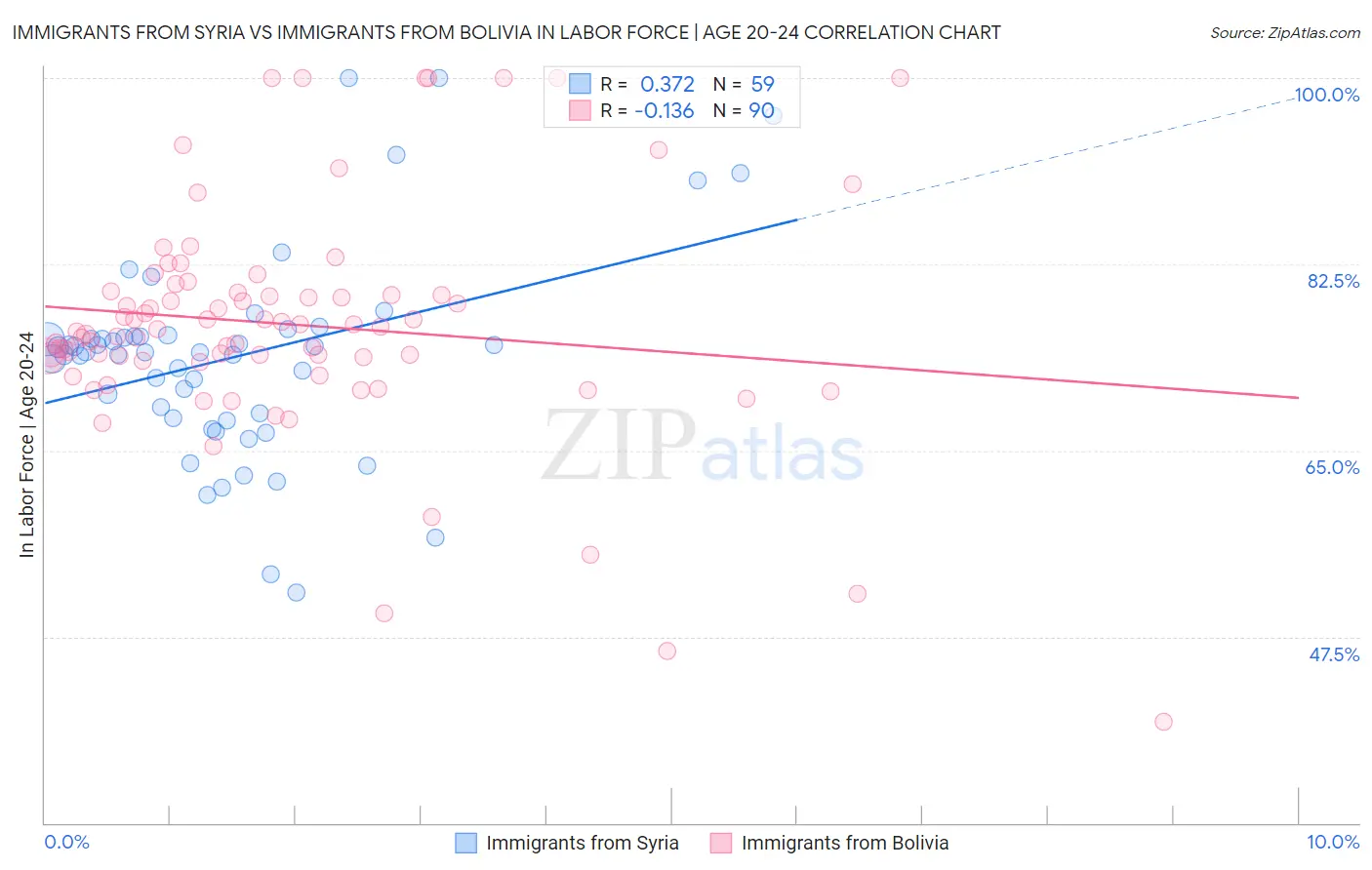 Immigrants from Syria vs Immigrants from Bolivia In Labor Force | Age 20-24