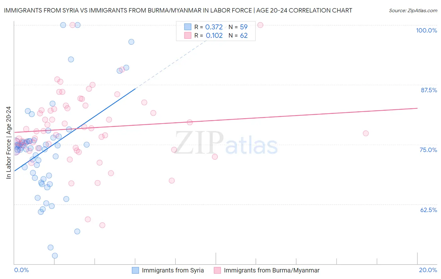 Immigrants from Syria vs Immigrants from Burma/Myanmar In Labor Force | Age 20-24
