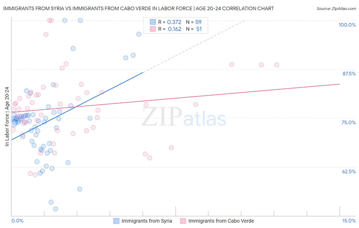 Immigrants from Syria vs Immigrants from Cabo Verde In Labor Force | Age 20-24