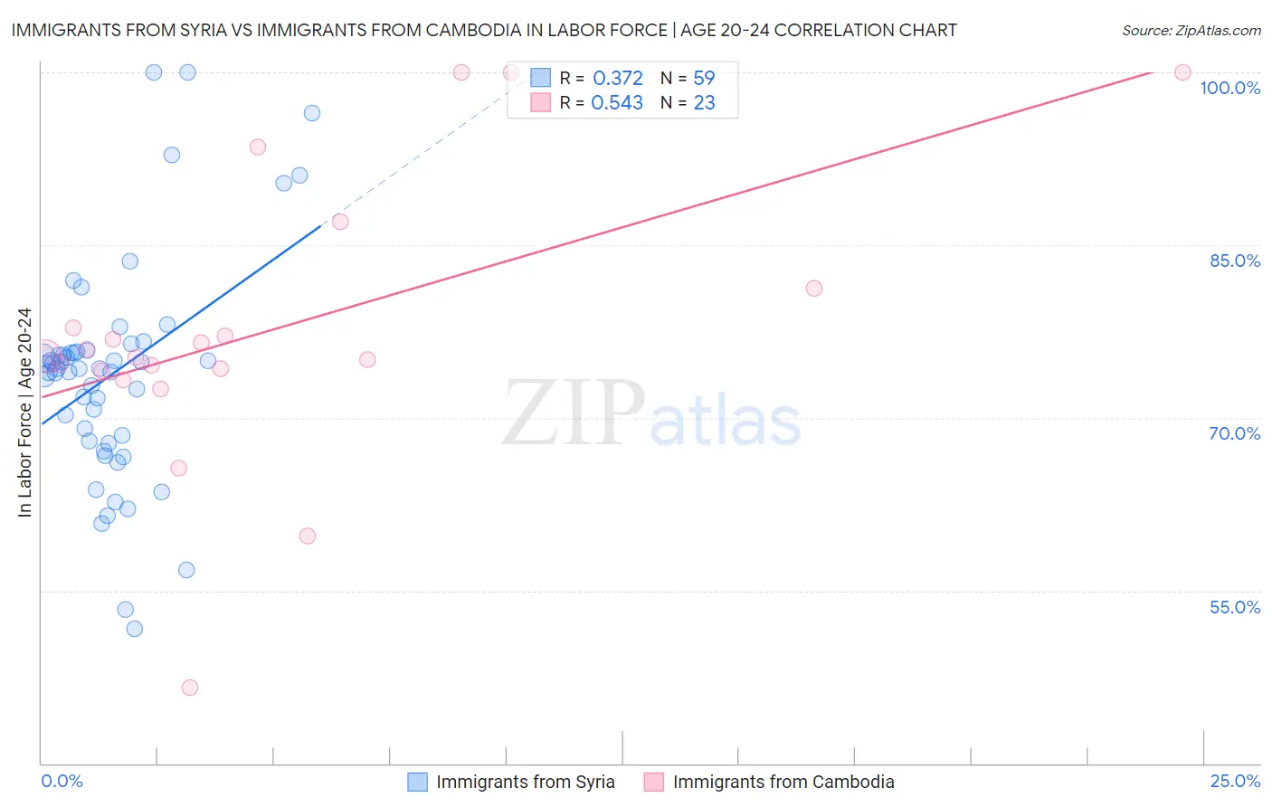 Immigrants from Syria vs Immigrants from Cambodia In Labor Force | Age 20-24