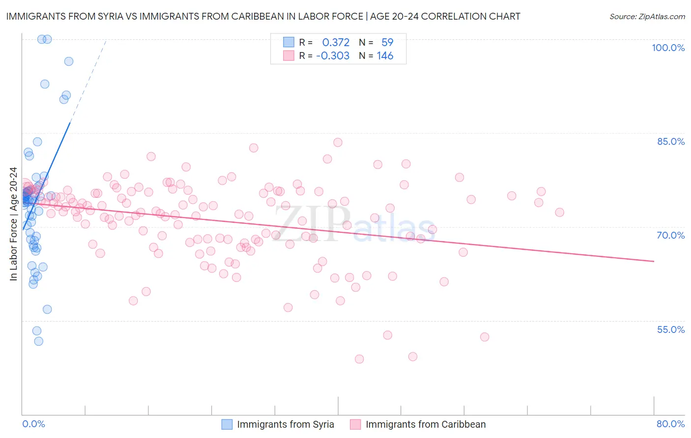 Immigrants from Syria vs Immigrants from Caribbean In Labor Force | Age 20-24