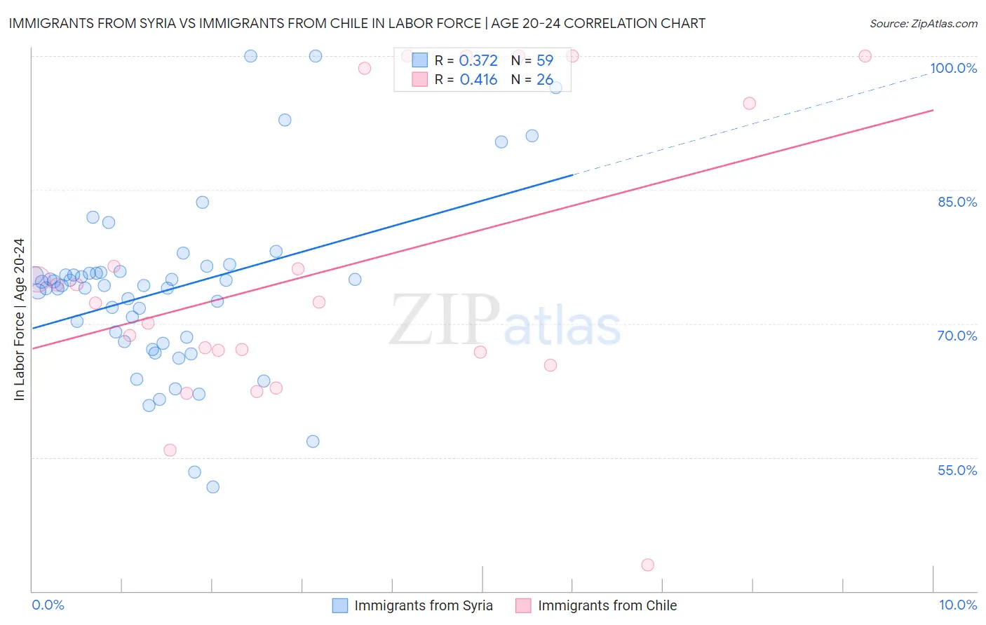 Immigrants from Syria vs Immigrants from Chile In Labor Force | Age 20-24