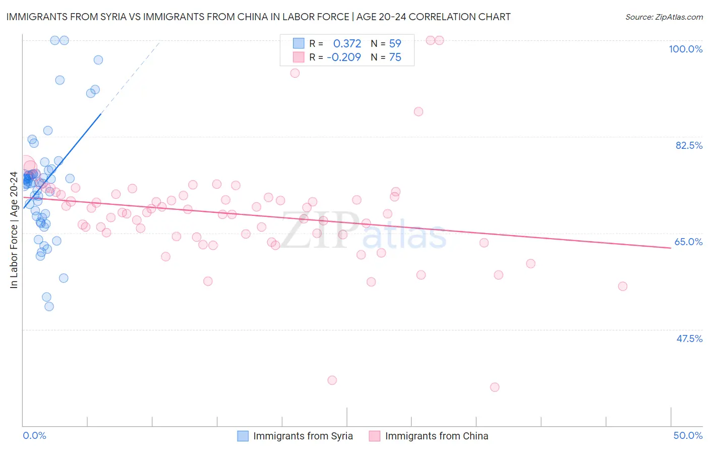 Immigrants from Syria vs Immigrants from China In Labor Force | Age 20-24