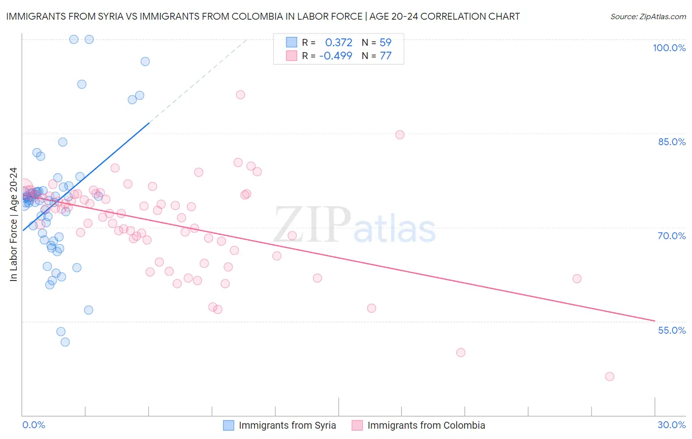 Immigrants from Syria vs Immigrants from Colombia In Labor Force | Age 20-24