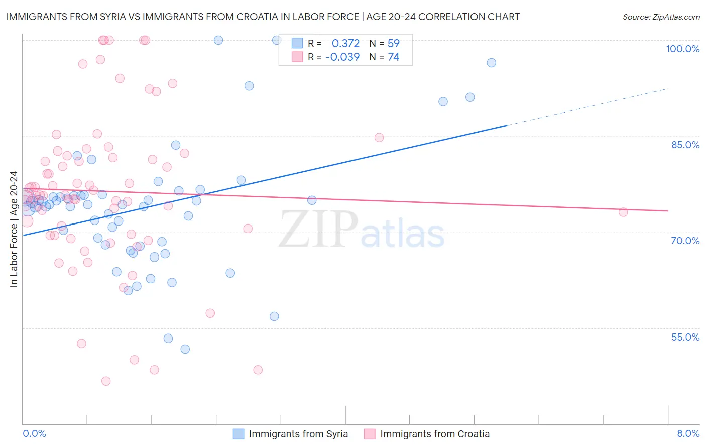 Immigrants from Syria vs Immigrants from Croatia In Labor Force | Age 20-24