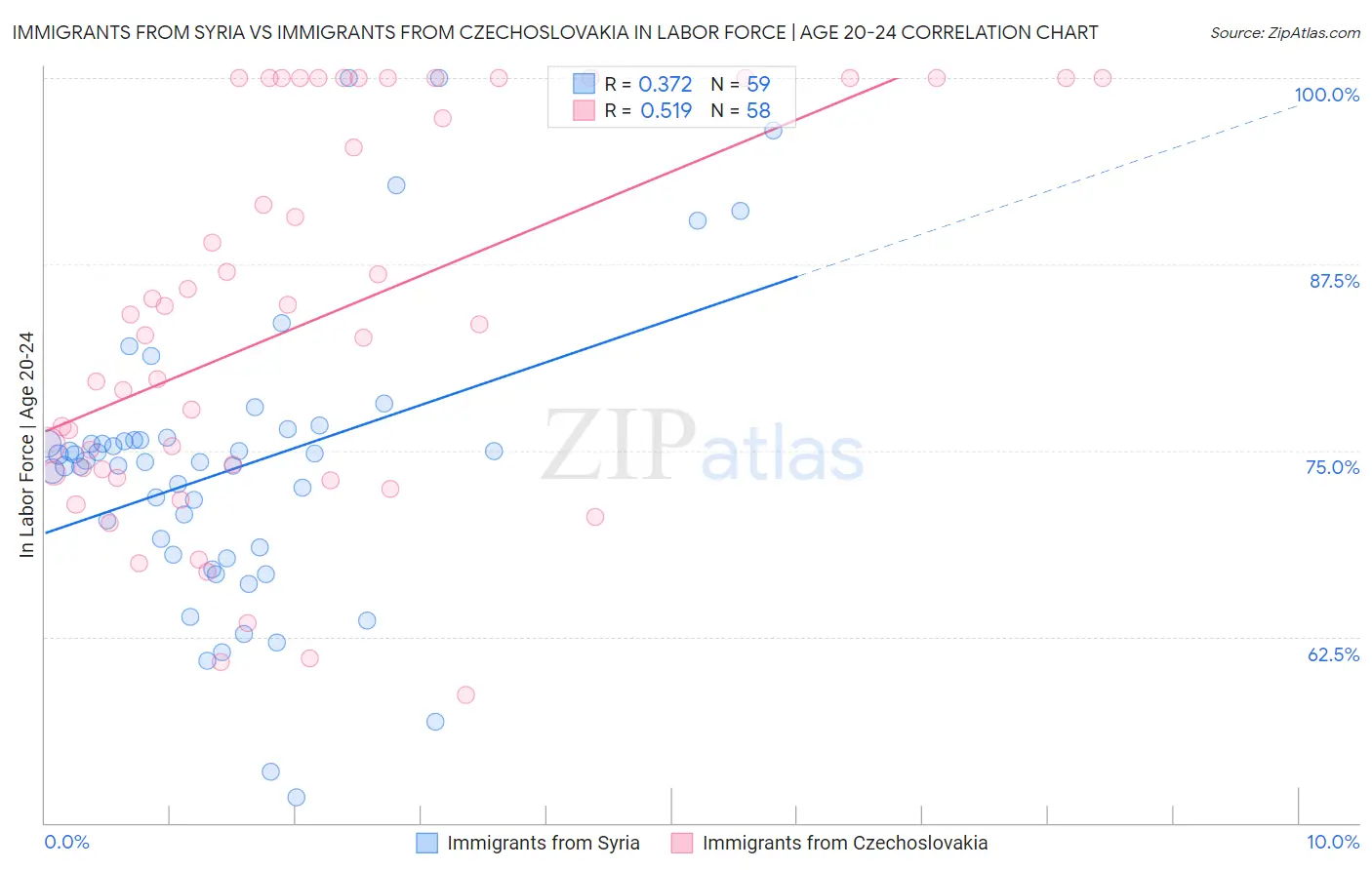 Immigrants from Syria vs Immigrants from Czechoslovakia In Labor Force | Age 20-24