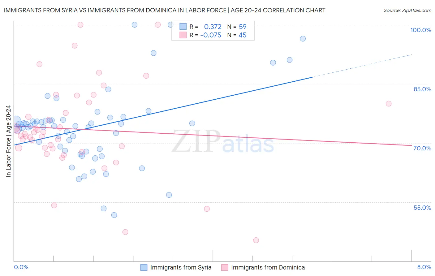 Immigrants from Syria vs Immigrants from Dominica In Labor Force | Age 20-24