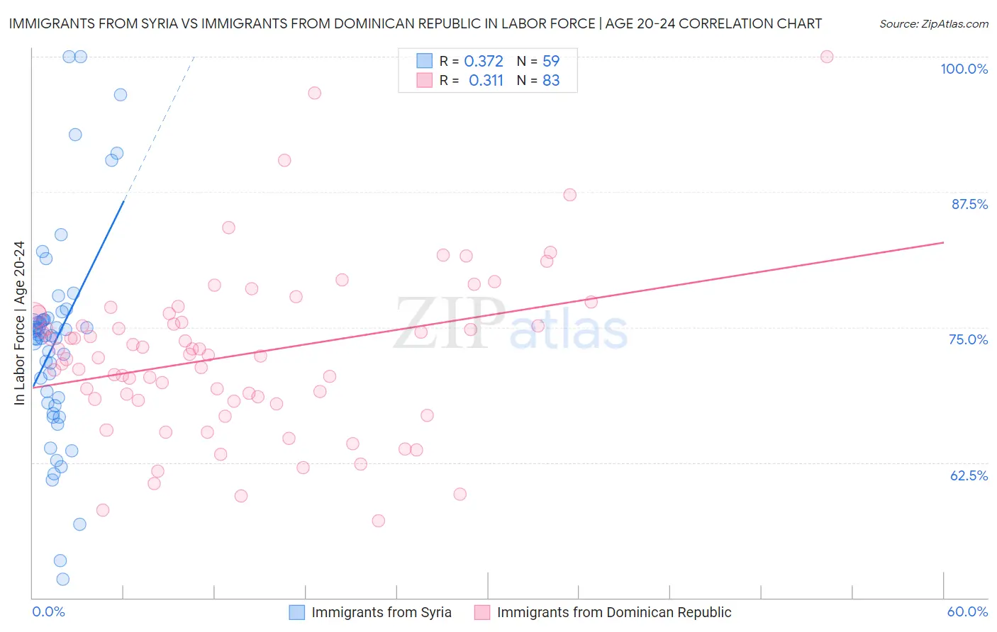 Immigrants from Syria vs Immigrants from Dominican Republic In Labor Force | Age 20-24