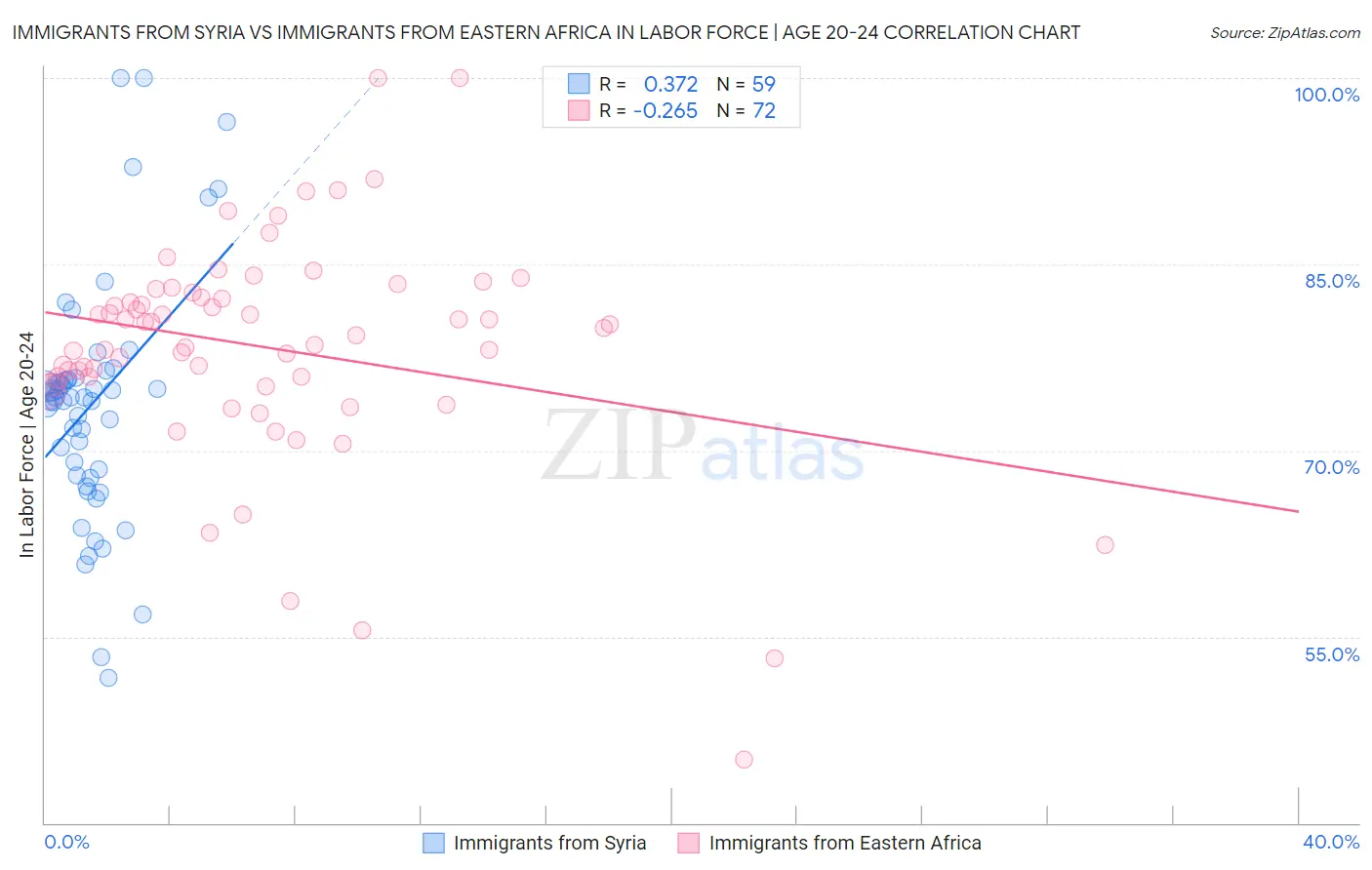 Immigrants from Syria vs Immigrants from Eastern Africa In Labor Force | Age 20-24