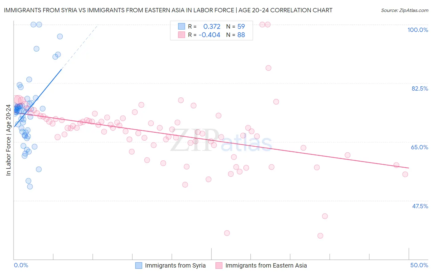 Immigrants from Syria vs Immigrants from Eastern Asia In Labor Force | Age 20-24