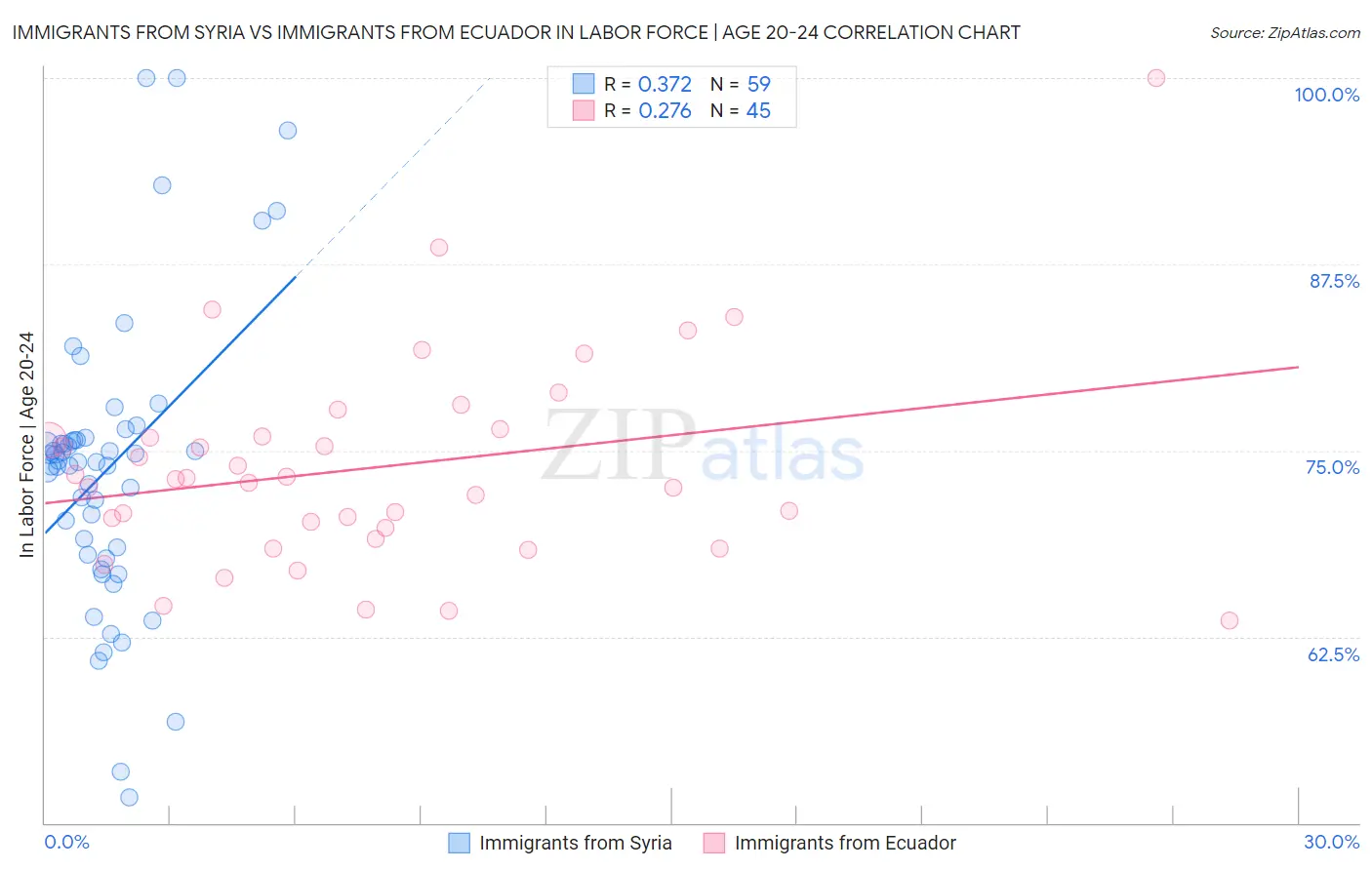 Immigrants from Syria vs Immigrants from Ecuador In Labor Force | Age 20-24